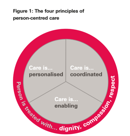 the-four-principles-of-person-centerd-care